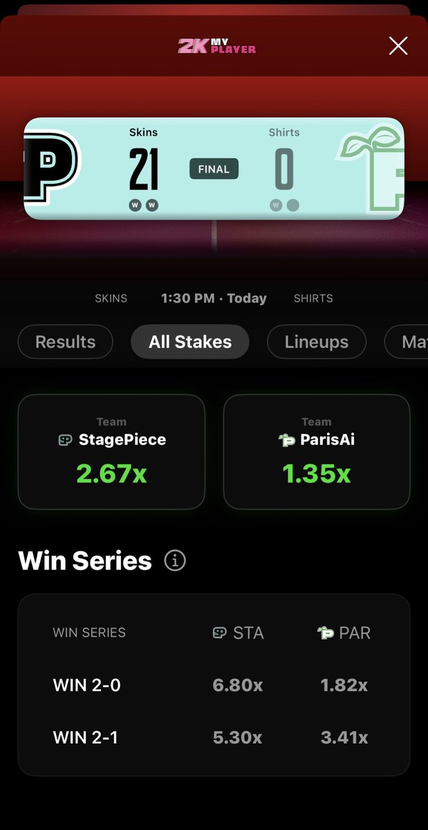 1v1Me's tweet image. .@StagePiece &amp;amp; @OCgritty bounce back from their lose earlier with a dominate 21-0 game 3 win against Team ParisAi! 😤

Team StagePiece to win: 2.67x return 💰

To win 2-1: 5.30x return 💰