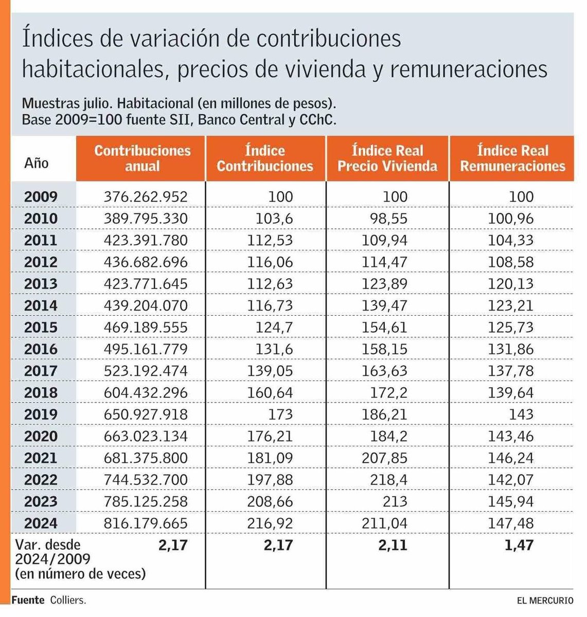El precio de las viviendas, y las contribuciones, han crecido a mayor velocidad que los salarios.