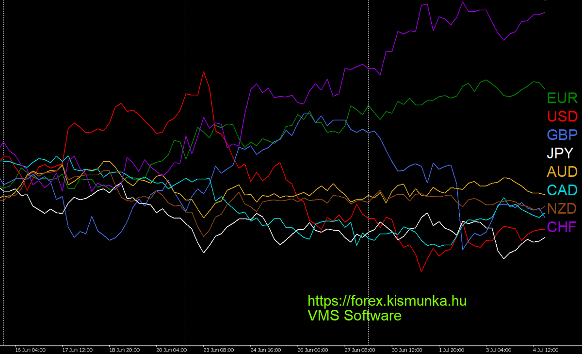 All major currencies in one H4 chart.  Forex hírek szempontjából, (nem csak forex robottal kereskedőknek) a várható fontosabb híreket itt találjátok: forex.kismunka.hu/?fo=9&al=396