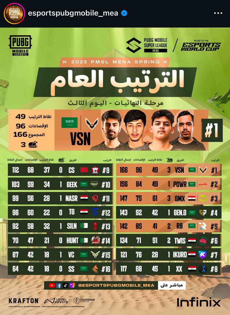 RAED (@73xraed) on Twitter photo النتائج بعد نهاية PMSL MENA :
- <a href="/VisionEsportggs/">Team Vision</a> 🇸🇦 المركز الاول 🥇
و التأهل الى كأس العالم مستحقة و بجدارة 🦊❤️🔥
- <a href="/POWReSports/">POWR</a> 🇸🇦 الوصيف 🥈
و يضمن مقعده في كأس العالم <a href="/EWC_AR/">كأس العالم للرياضات الإلكترونية</a>
- <a href="/GamaxEsport/">Gamax Esports</a> 🇪🇬 الثالث 🥉
الف مبروك الوصول ل كأس العالم 🔥
- <a href="/R8xesports/">R8 Esports</a> 🇸🇦 ضامن مقعده من النتائج بعد نهاية PMSL MENA :
- <a href="/VisionEsportggs/">Team Vision</a> 🇸🇦 المركز الاول 🥇
و التأهل الى كأس العالم مستحقة و بجدارة 🦊❤️🔥
- <a href="/POWReSports/">POWR</a> 🇸🇦 الوصيف 🥈
و يضمن مقعده في كأس العالم <a href="/EWC_AR/">كأس العالم للرياضات الإلكترونية</a>
- <a href="/GamaxEsport/">Gamax Esports</a> 🇪🇬 الثالث 🥉
الف مبروك الوصول ل كأس العالم 🔥
- <a href="/R8xesports/">R8 Esports</a> 🇸🇦 ضامن مقعده من