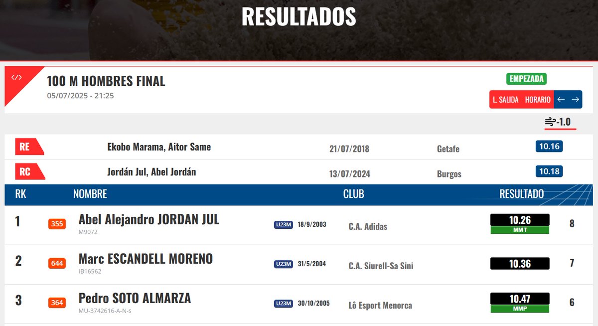 Federaci贸 d'Atletisme de les Illes Balears (@fatletismeib) on Twitter photo MARC ESCANDELL, SUBCAMPI脫 D'ESPANYA SUB23 ALS 100 METRES AMB 10.36 (-1.0)! 馃馃敟
A nom茅s 0.02 del r猫cord balear establert a les semifinals! Quina actuaci贸 del formenterenc del <a href="/SiurellSaSini/">Atletismo Siurell-Sa Sini</a>!
Enhorabona! 馃憦
<a href="/atletismoRFEA/">atletismoRFEA</a> <a href="/esportsIB/">esportsIB</a> <a href="/UHEsports/">Ultima Hora Esports</a> <a href="/deportes_dm/">Deportes_DM</a> #atletesfaib MARC ESCANDELL, SUBCAMPI脫 D'ESPANYA SUB23 ALS 100 METRES AMB 10.36 (-1.0)! 馃馃敟
A nom茅s 0.02 del r猫cord balear establert a les semifinals! Quina actuaci贸 del formenterenc del <a href="/SiurellSaSini/">Atletismo Siurell-Sa Sini</a>!
Enhorabona! 馃憦
<a href="/atletismoRFEA/">atletismoRFEA</a> <a href="/esportsIB/">esportsIB</a> <a href="/UHEsports/">Ultima Hora Esports</a> <a href="/deportes_dm/">Deportes_DM</a> #atletesfaib