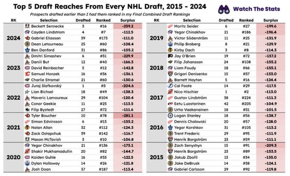 You’d think that 9 years later I’d be over Korshkov at 31st overall. But alas