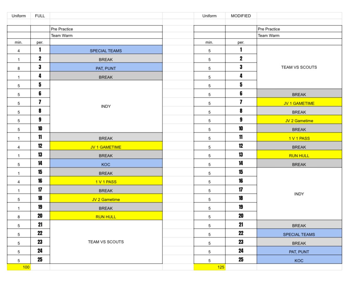 🗣️ Talking point! 
We all know the deeper into WBGT numbers we are, the more equipment needs to be removed. Collaborate with your coach on a modified practice plan, including doing equipment heavy drills first, instead of cancelling practice all together.
Coaches 🤝 ATs= safety