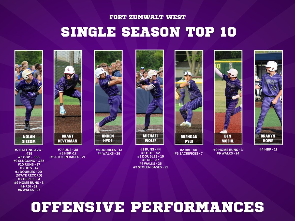 Single Season Top 10 Records
#FZWBaseball
