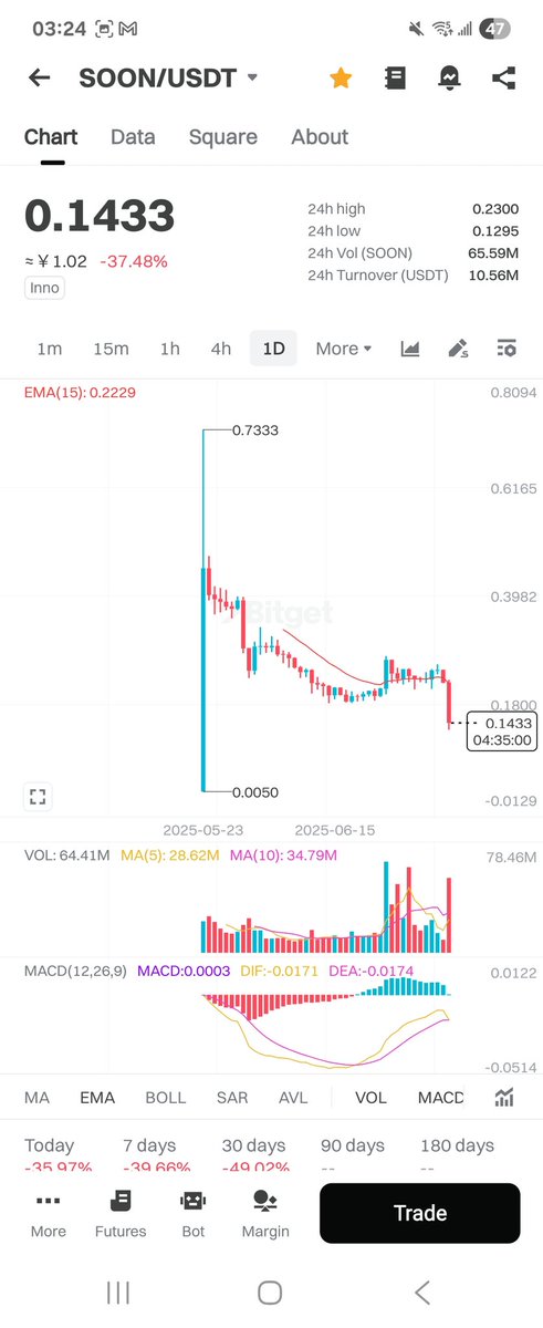 JH (@oneforonehaha) on Twitter photo what is happening to $SOON <a href="/soon_svm/">SOON - Solana Optimistic Network (Mainnet Arc)</a>? Did I miss anything here? (A serious question)
Looks like not all L2 succeeds even it is backed by a lot of VCs and the <a href="/solanalabs/">Solana Labs</a> <a href="/SolanaFndn/">Solana Foundation</a>.
<a href="/kasplex/">Kasplex</a> what is happening to $SOON <a href="/soon_svm/">SOON - Solana Optimistic Network (Mainnet Arc)</a>? Did I miss anything here? (A serious question)
Looks like not all L2 succeeds even it is backed by a lot of VCs and the <a href="/solanalabs/">Solana Labs</a> <a href="/SolanaFndn/">Solana Foundation</a>.
<a href="/kasplex/">Kasplex</a>