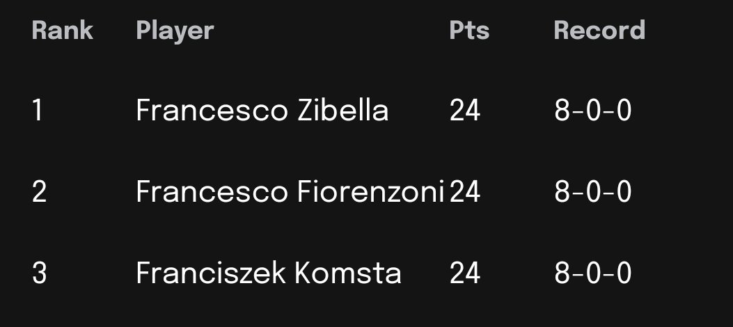 8-0 after first day of <a href="/paupergeddon/">Paupergeddon Tournament</a> Lucca 🔥🔥🔥
It seems one name had a "decent" day1 🏆