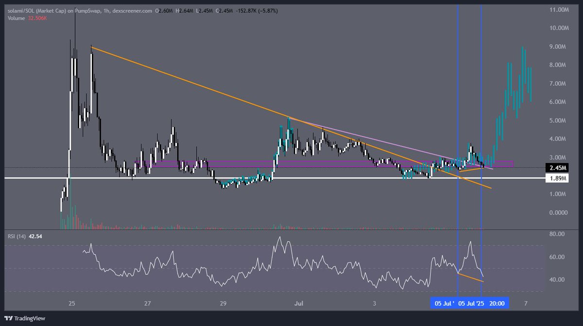 catguy_sol's tweet photo. Quite confident $SOLAMI is going to bounce literally right this second

Bullish divergence and full panic while making higher highs. while retesting perfectly https://t.co/rTbxSzapLd