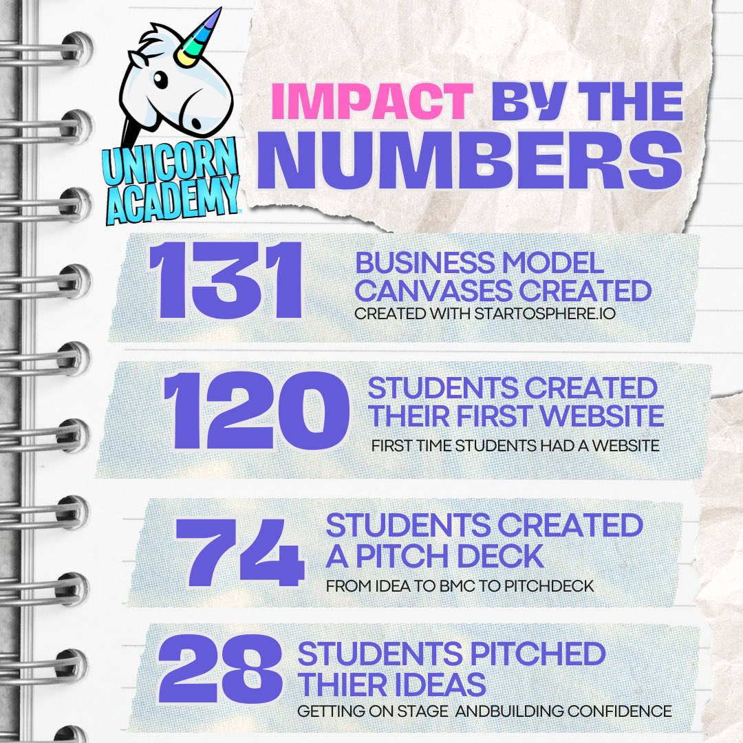 STTE Foundation (@sttefoundation) on Twitter photo STTE brought the magic of Unicorn Academy to <a href="/OFFICIALCOJUSD/">Cutler-Orosi Joint Unified School District</a> empowering middle schoolers to dream, build, and launch their own startups using AI.
💡 131 students generated business models
🖥️ 120 launched websites
🎤 74 built pitch decks
🎙️ 28 bravely pitched on stage STTE brought the magic of Unicorn Academy to <a href="/OFFICIALCOJUSD/">Cutler-Orosi Joint Unified School District</a> empowering middle schoolers to dream, build, and launch their own startups using AI.
💡 131 students generated business models
🖥️ 120 launched websites
🎤 74 built pitch decks
🎙️ 28 bravely pitched on stage