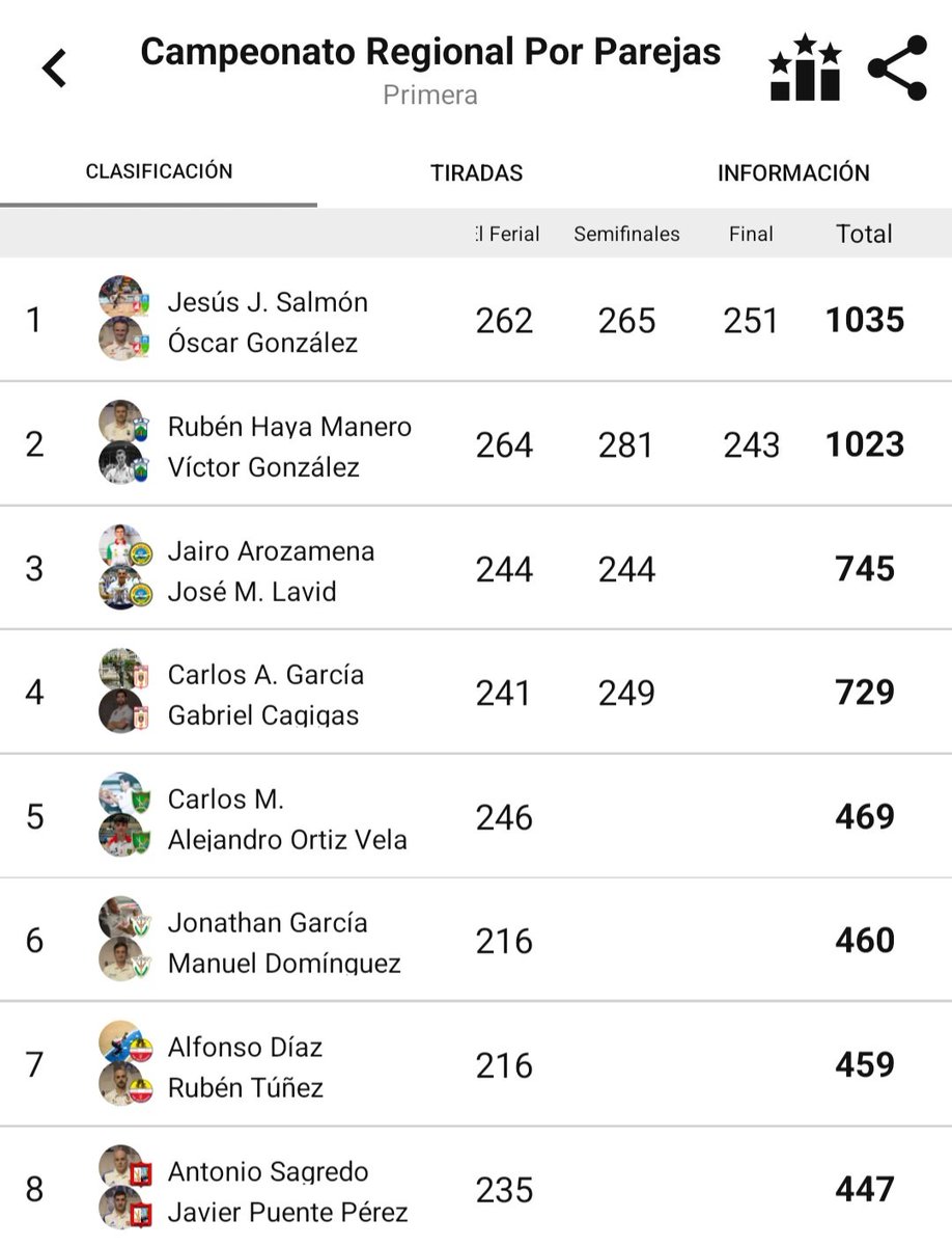 Jesus Salmón y Oscar González de la Peña Bolistica Andros La Serna, campeones Regionales por Parejas de primera categoría. 2025
#bolopalma ##apebol