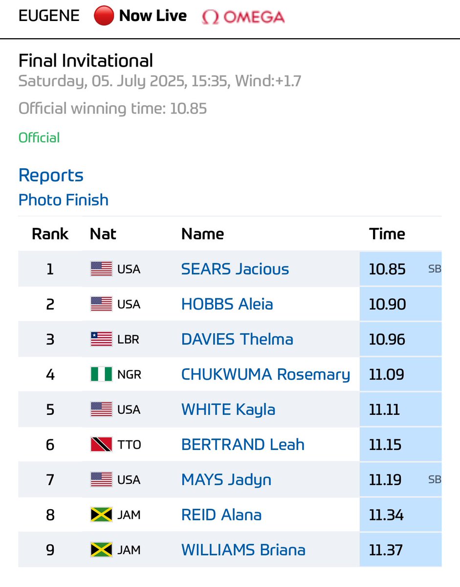 Global Athletics (@gamupdates) on Twitter photo Great running from <a href="/AleiaBitOfThis/">Aleia Hobbs , OLY</a> to take second in the Invitational 100m at <a href="/nikepreclassic/">Nike Prefontaine Classic</a> in 10.90!! Great running from <a href="/AleiaBitOfThis/">Aleia Hobbs , OLY</a> to take second in the Invitational 100m at <a href="/nikepreclassic/">Nike Prefontaine Classic</a> in 10.90!!