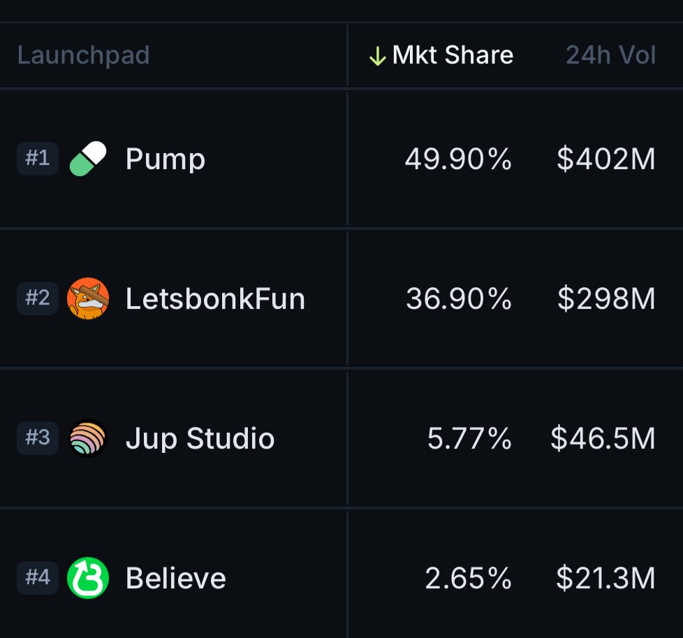 Pumpfun market-share just dropped below 50% and LetsBonk now at 36.09%.

Short video: youtube.com/shorts/BqNwCbw…