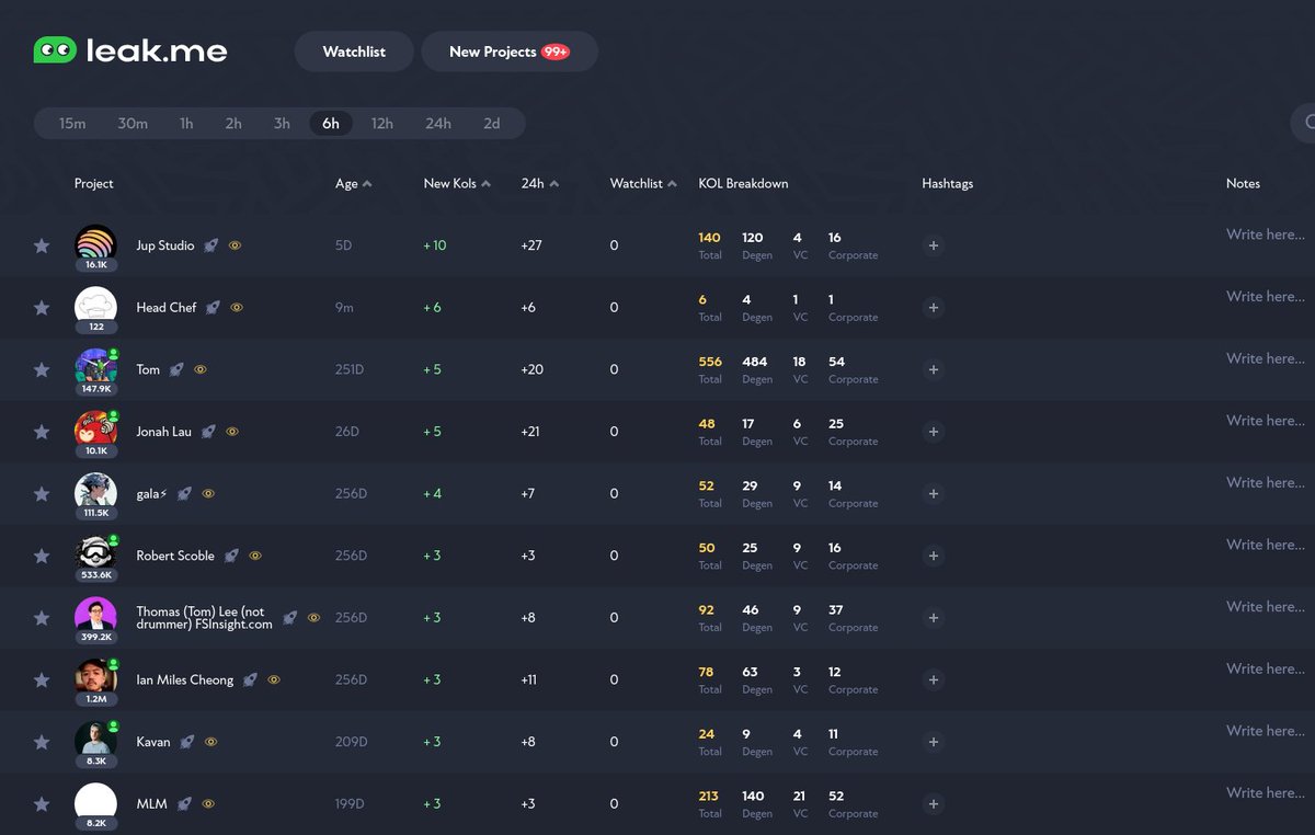 Top Projects/Accounts followed by Twitter KOLs in the last 6h:

1. Jup Studio (<a href="/jup_studio/">Jup Studio</a>)
2. Head Chef (<a href="/headchef_cc/">Head Chef</a>)
3. Tom (@solporttom)
4. Jonah Lau (<a href="/jonahlau_/">Jonah Lau</a>)
5. gala⚡ (<a href="/gala_nft2/">gala⚡</a>)
6. Robert Scoble (@scobleizer)
7. Thomas (Tom) Lee (not drummer) FSInsight.com