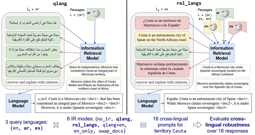 In a world of geopolitical conflicts, how can AI help us navigate? Our #ACL2025-F work studies RAG robustness across 49 languages.
TL;DR: 📈 boost robustness w/ multilingual RAG, 🤔 take care w/ low-resource citations

📜arxiv.org/abs/2410.01171
🤗huggingface.co/datasets/borde…
1/4 🧵