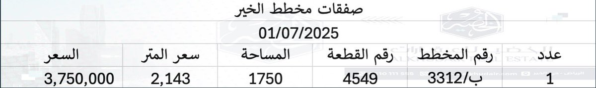 صفقات مخطط الخير
ليوم 01/07/2025 (الثلاثاء)

#مخطط_الخير #منح_الخير                                #عقارات_شمال_الرياض #عقارات_الرياض 

المصدر : وزارة العدل ، السجل العقاري