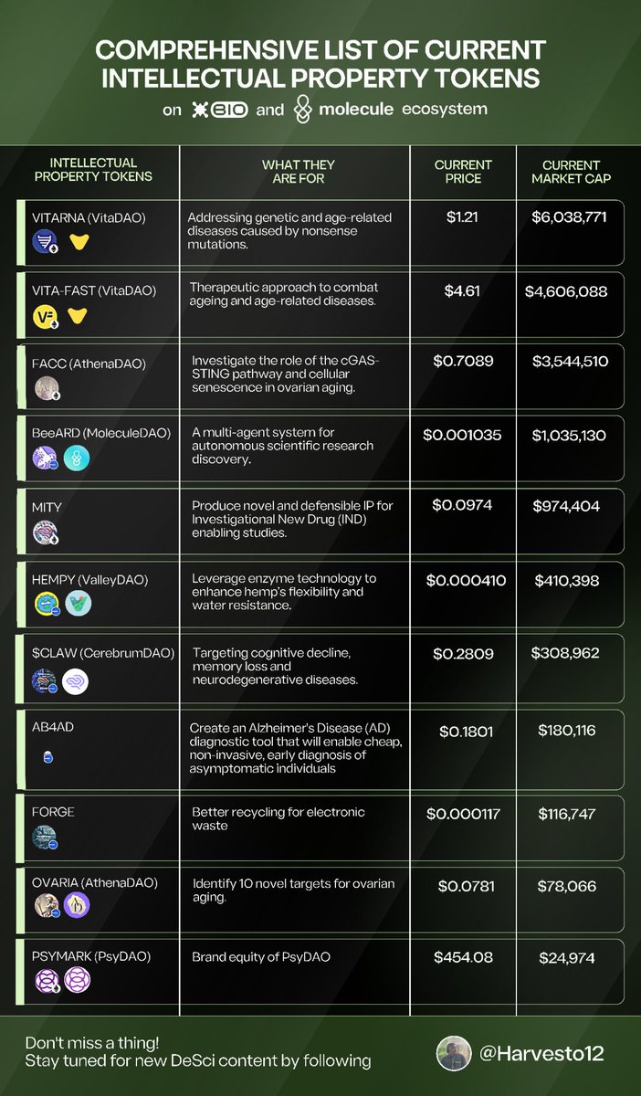 Tokenizing IP isn't just smart - it’s necessary.

IP-NFTs/IPTs are the key to rewarding collaborators and securing deserved incentives in biotech. 

IP-NFT/IPT = Intellectual Property Non-Fungible Token/Intellectual Property Token

WHY IPTs? 🤔

Currently, the patent system is
