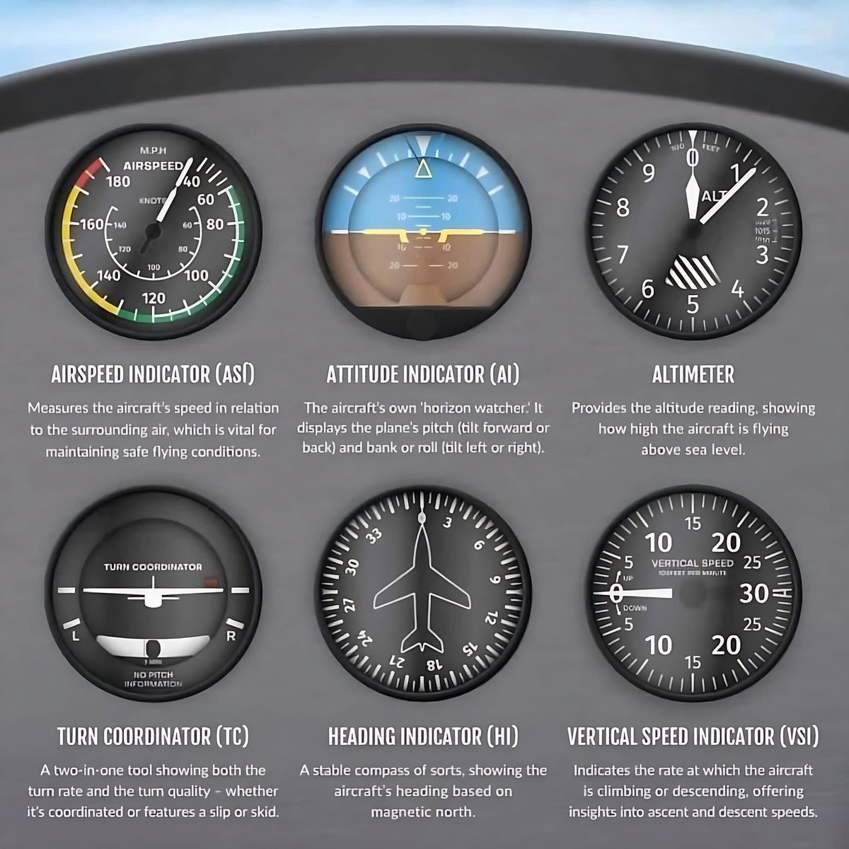 This is the ‘six pack’ that every trainee pilot learns about on day one and has been used as the core set of instruments for aircraft since the 1930’s. There is cool info here on every instrument. Then along came aircraft with their glass cockpits. First seen in the early