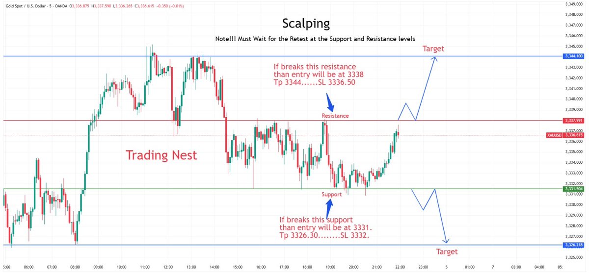 Tradingnest24's tweet photo. Gold Scalping Setup Ready! Watch for retests before entries at key support &amp; resistance. Break &amp; retest 3338 for BUY toward 3344, or 3331 for SELL toward 3326. Stay disciplined!

#GoldTrading #Scalping #XAUUSD https://t.co/sEGFLKzfns