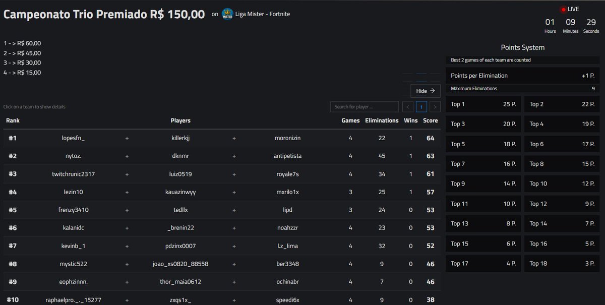 Campeonato Trio Premiado R$ 150,00 - Liga Mister de Fortnite.

CAMPEÕES:
1 - &gt; <a href="/1killerkjj/">killerkjj</a>  <a href="/moronizx/">moronizx</a> @lopesftn111
2 - &gt; <a href="/Nicksreynftn/">nicksreyn</a> <a href="/HidraDk/">Hidra Dk</a> <a href="/nytozz/">nytoz</a>
3 - &gt; @royale7s <a href="/RunicLovesHer/">Runic</a> 
4 - &gt; <a href="/yMelgess/">mxrilo1x-</a> @cGKauazinwyy <a href="/lezinvskyy/">Lezinvskyy</a>