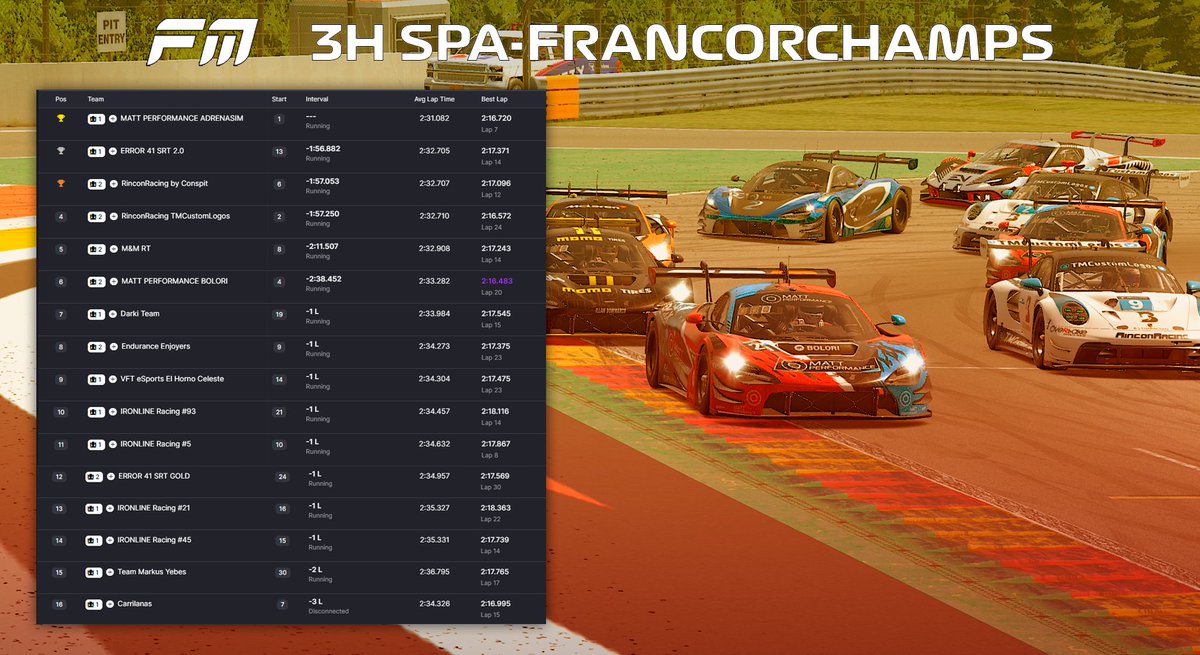 Fórmula Mosca (@formulamosca) on Twitter photo 🚨RESULTADOS 3 H SPA🚨
⛈️El agua fue protagonista de la jornada, dejando 2 carreras diferenciadas entre la parte en seco y la mojada.
🎉<a href="/MattPerformance/">Matt Performance</a> consiguió llevarse la victoria con un imponente Santiago González Soriano.
👏¡Felicidades a todos por la carrera! 🚨RESULTADOS 3 H SPA🚨
⛈️El agua fue protagonista de la jornada, dejando 2 carreras diferenciadas entre la parte en seco y la mojada.
🎉<a href="/MattPerformance/">Matt Performance</a> consiguió llevarse la victoria con un imponente Santiago González Soriano.
👏¡Felicidades a todos por la carrera!