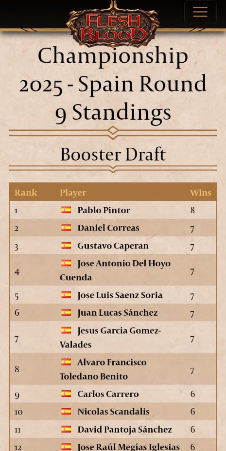 Pintorpin's tweet image. Incredible day 1 in Spanish Nats after switching decks back and forth the whole week.
2-1 with Kassai on CC (lost one of the quickest games ever on Stream) and 6-0 with Marlynn on draft 💪
Sunflowers spotted on 2nd and 5th place as well 👀