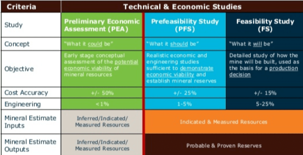 methodicalinv's tweet photo. This outlines a good way to think of the mine development cycle as well as the Preliminary Economic Assessment (PEA), the Prefeasilibilty Study (PFS), and the Definitive Feasibility Study (DFS or FS). https://t.co/onuh6CGlYT