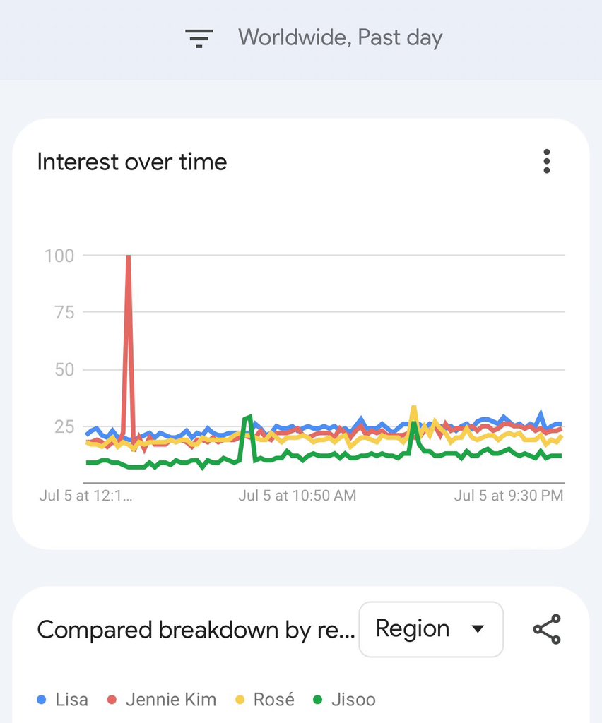 jenniescharts's tweet photo. JENNIE was the most searched BLACKPINK member worldwide following BLACKPINK DEADLINE TOUR D-1 at Goyang Stadium. https://t.co/QKk9VY6Lk0