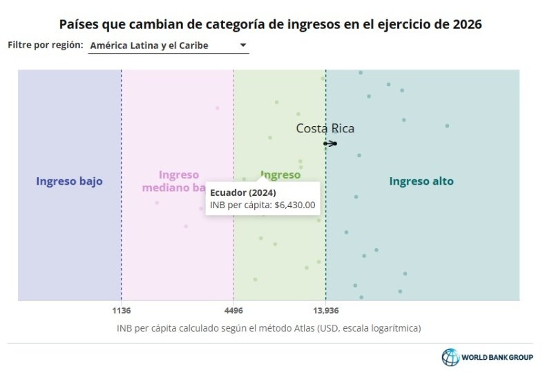 Gonzalo J. Paredes 🦉🔴🇵🇸🔥 (@gonzalojparedes) on Twitter photo El nuevo rico🪙🪙🥇🪙
El <a href="/WorldBank/">World Bank</a> Banco Mundial ha presentado la nueva clasificación de países por ingresos para 2025-2026. Los países de ingresos bajos tienen menos o igual que USD 1 135 (INB, Ingreso Nacional Bruto), mientras que los países de ingresos altos tienen más de El nuevo rico🪙🪙🥇🪙
El <a href="/WorldBank/">World Bank</a> Banco Mundial ha presentado la nueva clasificación de países por ingresos para 2025-2026. Los países de ingresos bajos tienen menos o igual que USD 1 135 (INB, Ingreso Nacional Bruto), mientras que los países de ingresos altos tienen más de