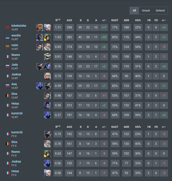 First match 2-0 against F9 
Next game will be soon (Do you like pic from vlr?)