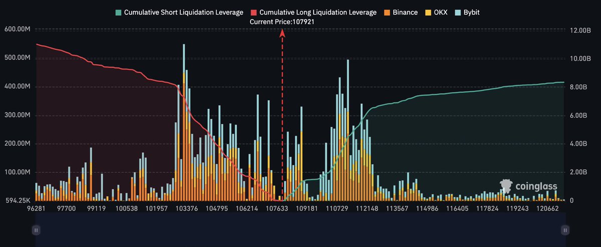 $8,000,000,000 worth of #Bitcoin shorts to be liquidated at $115,000 👀

SEND IT 🚀