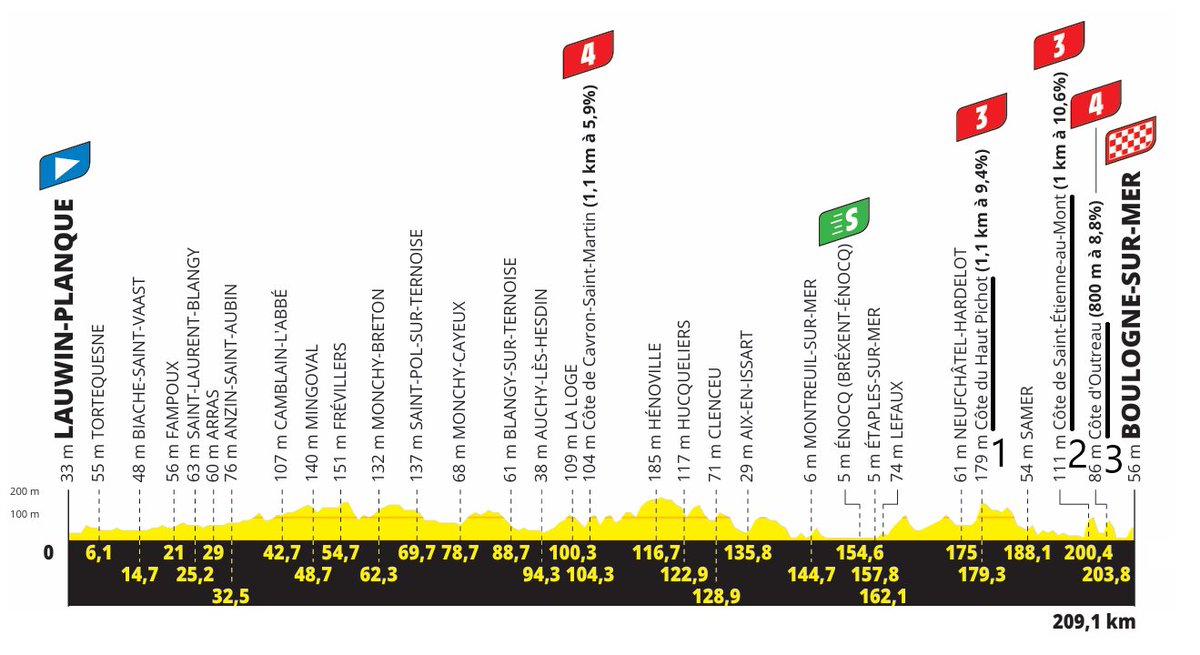 ammattipyöräily (@ammattipyoraily) on Twitter photo 🇫🇷 #TDF2025, Stage 2
⛰️ COTE DU HAUT PICHOT
                   1.04 km,  10.00 %, 104 m
⛰️ COTE DE SAINT ETIENNE AU MONT 
                   1.04 km,  10.29 %, 107 m
steepest 0.59 km,  13.05 %,  77 m
⛰️ COTE D'OUTREAU
           last 0.60 km,  10.00 %, 60 m
(remeasured by me) 🇫🇷 #TDF2025, Stage 2
⛰️ COTE DU HAUT PICHOT
                   1.04 km,  10.00 %, 104 m
⛰️ COTE DE SAINT ETIENNE AU MONT 
                   1.04 km,  10.29 %, 107 m
steepest 0.59 km,  13.05 %,  77 m
⛰️ COTE D'OUTREAU
           last 0.60 km,  10.00 %, 60 m
(remeasured by me)