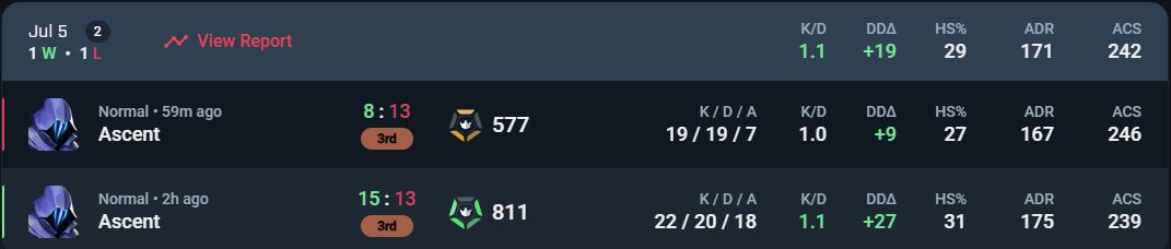 1-1 in Premier today
15-13 vs <a href="/GlacialGuardian/">Glacial Guardians</a> 
8-13 vs <a href="/EntropyGaming/">Entropy</a>
