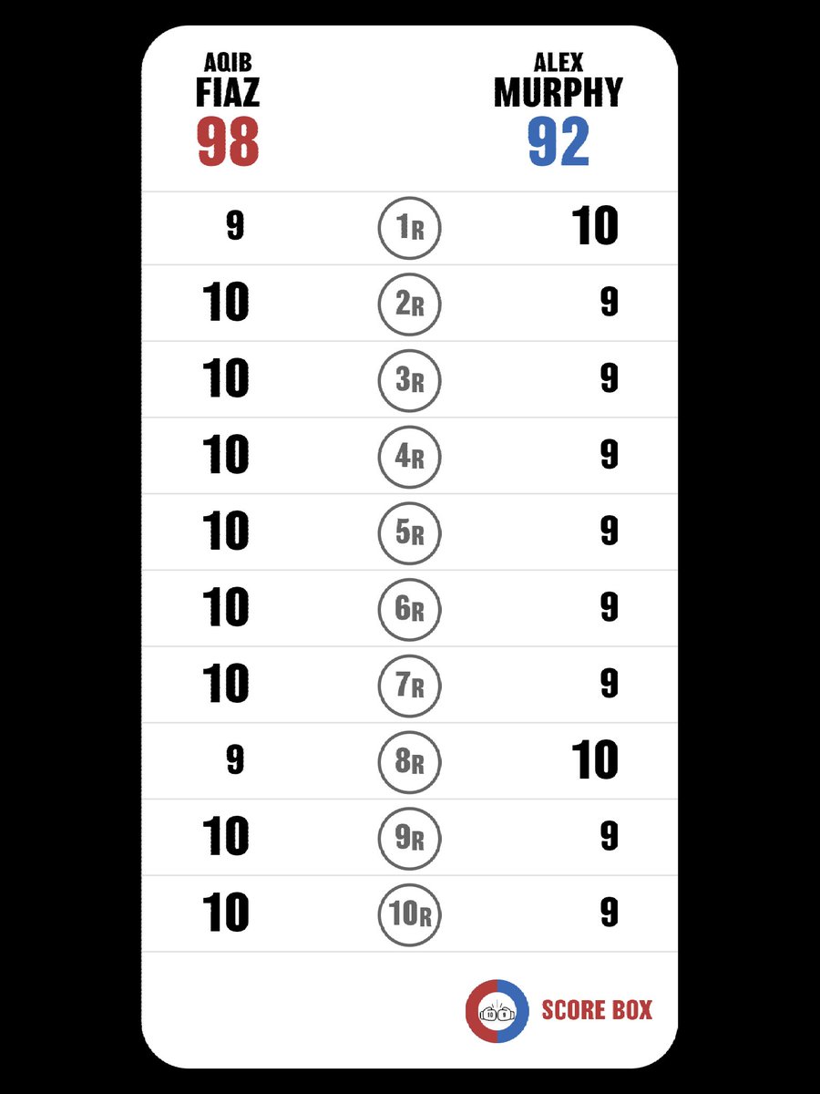 Jarko Cer (@cerjarko) on Twitter photo For me not close fight at all, clearly win for fiaz, refere have to stop point punches which hit gloves not head, does not matter murphy was active, he was not accurate
Aqib Fiaz VS Alex Murphy
#FiazMurphy
#MurphyFiaz
#SCORE_BOX #Boxing #Boxeo
<a href="/SCORE_BOX_APP/">SCORE BOX🥊</a> For me not close fight at all, clearly win for fiaz, refere have to stop point punches which hit gloves not head, does not matter murphy was active, he was not accurate
Aqib Fiaz VS Alex Murphy
#FiazMurphy
#MurphyFiaz
#SCORE_BOX #Boxing #Boxeo
<a href="/SCORE_BOX_APP/">SCORE BOX🥊</a>