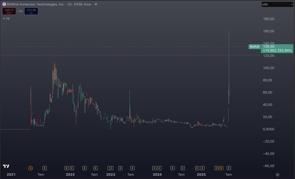 BitMine şirketi 250 milyon$ yatırım topladı ve bununla ETH hazinesi yapmayı hedeflediklerini açıkladı. Koltuğa da old kriptocuların iyi tanıdığı Tom Lee’yi getirdi. Evet bu haberi okumuşsunuzdur.

Bir kaç data ekleyeyim.
Şirketin geçen hafta değeri 26 milyon$ idi. Yıllık Brüt kâr