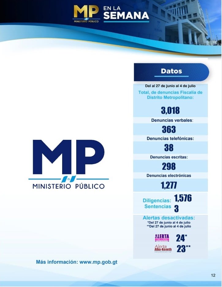 2025: 186 días de trabajo fuerte y firme 💪

#MPenLaSemana 🗞️🔎⚖👇🏻
Te presentamos un resumen semanal de las noticias más relevantes. 

Mantente informado sobre los avances en investigaciones, operativos y otras acciones importantes llevadas a cabo por el MP.

#MPfuerteYfirme 💪
