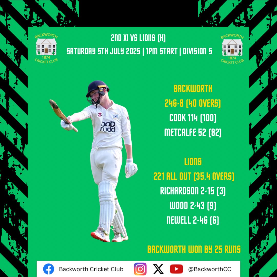 Our 2nd XI earned victory in a high-scoring thriller at home to Lions earlier today. Charlie Cook starred with a wonderful century in Backworth’s innings of 246-8, before an all-round bowling effort sealed the win. Well done, team! 💪🏽