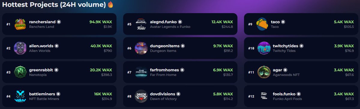 🔥 Nanotopia just hit #3 on WAX’s hottest projects — all thanks to YOU!
Your trades, foraging, and energy lit up the charts.
We’re just getting started. 🌀
Let’s keep pushing.
#Nanotopia #PlayToOwn #WAX