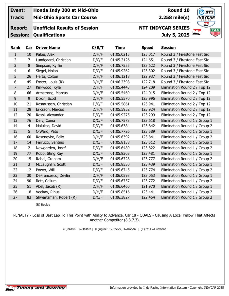 Les résultats de la séance de qualifications du #Honda200 #IndyCar

Le drapeau vert vers 13:22, demain.