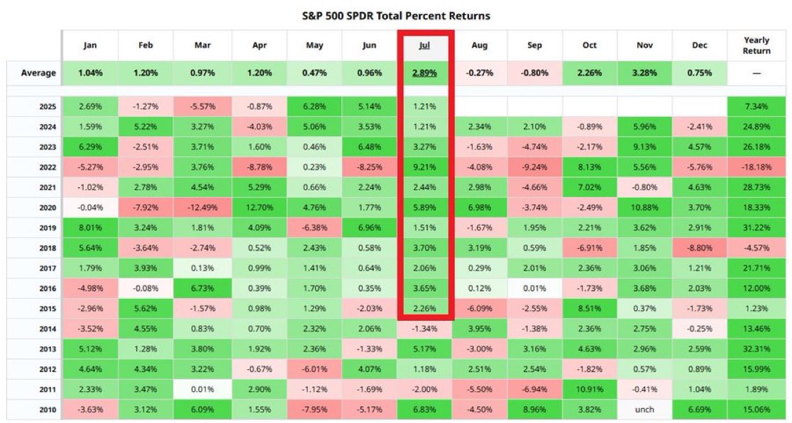 SJosephBurns's tweet image. S&amp;amp;P 500 has finished green every July since 2015: