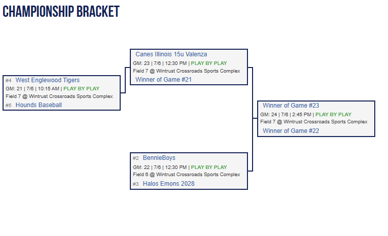 PG_Illinois's tweet photo. The bracket is finalized for the 15u Independence Day Classic https://t.co/XlrV2sK9qB