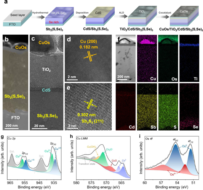 Direct ammonia and dihydroxyacetone production in an unbiased photoelectrochemical cell nature.com/articles/s4146…