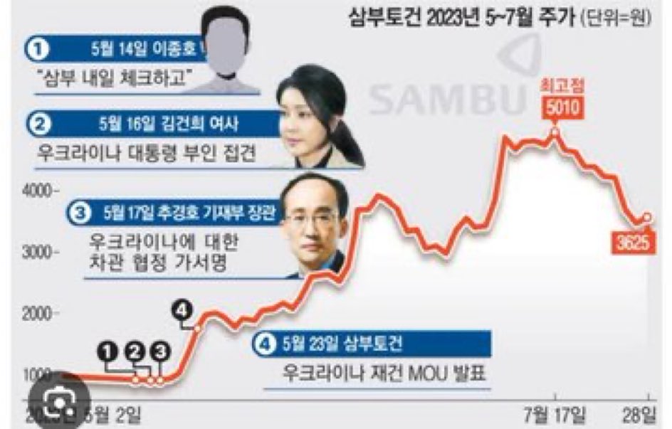 ShinnSamuel's tweet photo. <퍼옴>goldenbell1008
이병철 변호사의 법율 판단

김건희 특검,
••’삼부토건 주가조작' 차익실현이 2천억이 넘고 
••조작수괴는 조회장과 김건희로 확실시 
••조작에 협조한 원희룡,이복현,심우정,추경호,이종호 등은 공동정범으로 주범과 동일하게  '무기징역' 중형을 받게 된다 https://t.co/Q4m36BIbIL