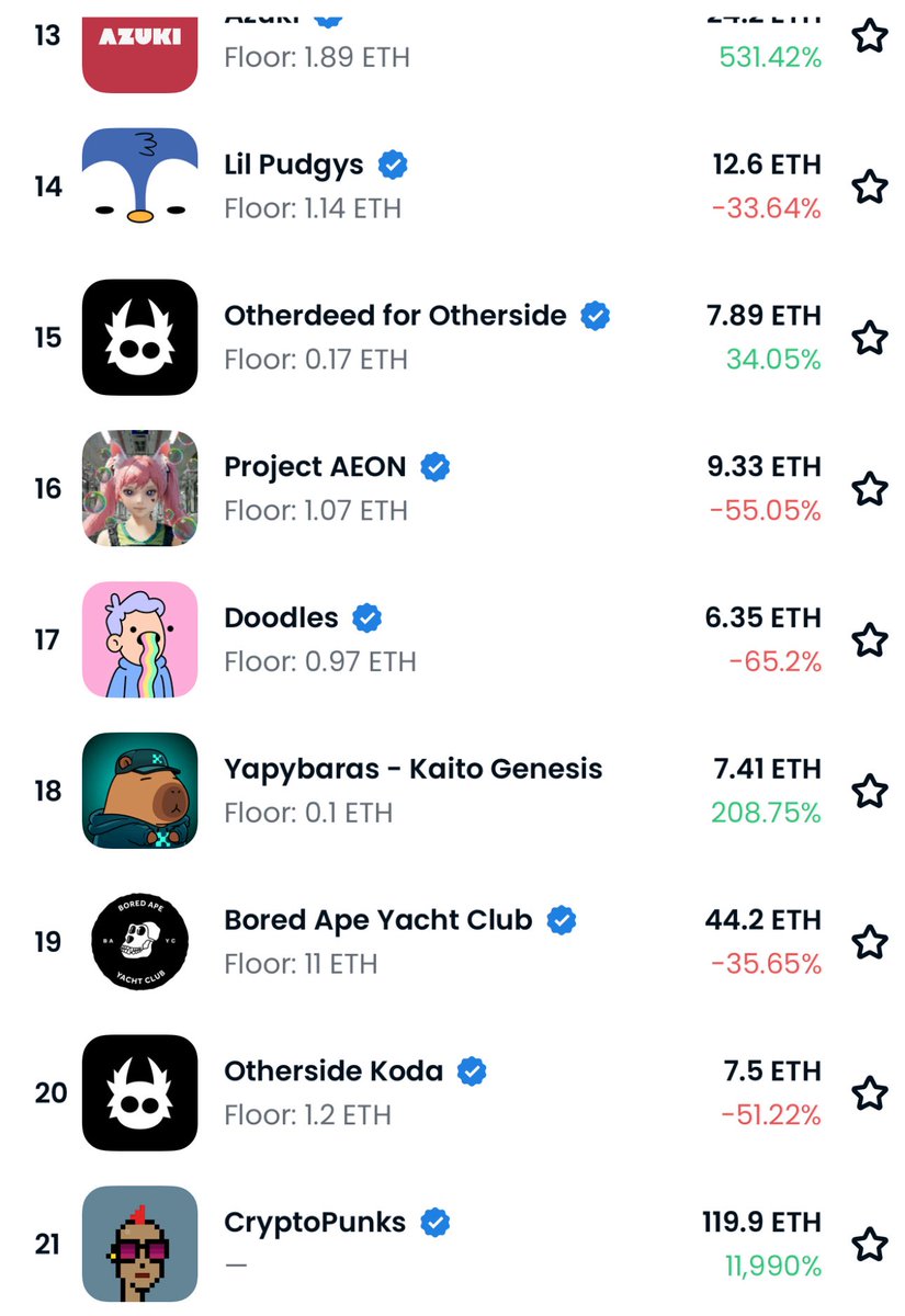 Web3 Gaming Frontier (@gamefi_cc) on Twitter photo Was shocked when I saw this.
How did it get into trending🤣
<a href="/KaitoAI/">Kaito AI 🌊</a> Fake Yapybaras at 0.1e Was shocked when I saw this.
How did it get into trending🤣
<a href="/KaitoAI/">Kaito AI 🌊</a> Fake Yapybaras at 0.1e