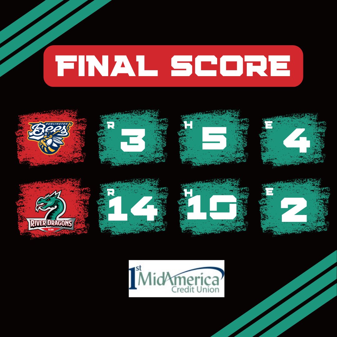 Final Score: River Dragons 14, Burlington Bees 3.

AND THE RIVER DRAGONS WIN! 🔥
The bats were HOT tonight with outstanding performances from Berry and Goodwin! Jackson pitched 5 innings and had 5 strikeouts! 

Read the postgame recap here: altonbaseball.com/announcements/…