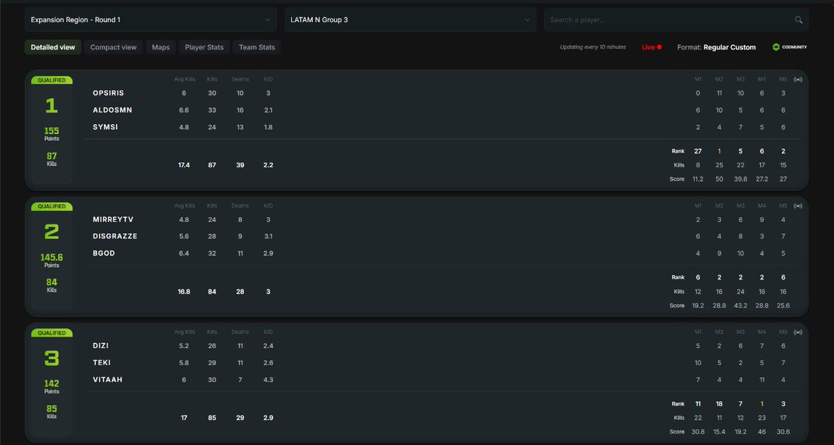 F2F Symsiwiskiwis (@symsi_) on Twitter photo top 1 de mi grupo el primer dia de quals latam n, con 1 partida en 2v3 con <a href="/Opsiris_/">OPsiris</a> y <a href="/aldosmn1/">GSG || aldosmn</a> wuu top 1 de mi grupo el primer dia de quals latam n, con 1 partida en 2v3 con <a href="/Opsiris_/">OPsiris</a> y <a href="/aldosmn1/">GSG || aldosmn</a> wuu