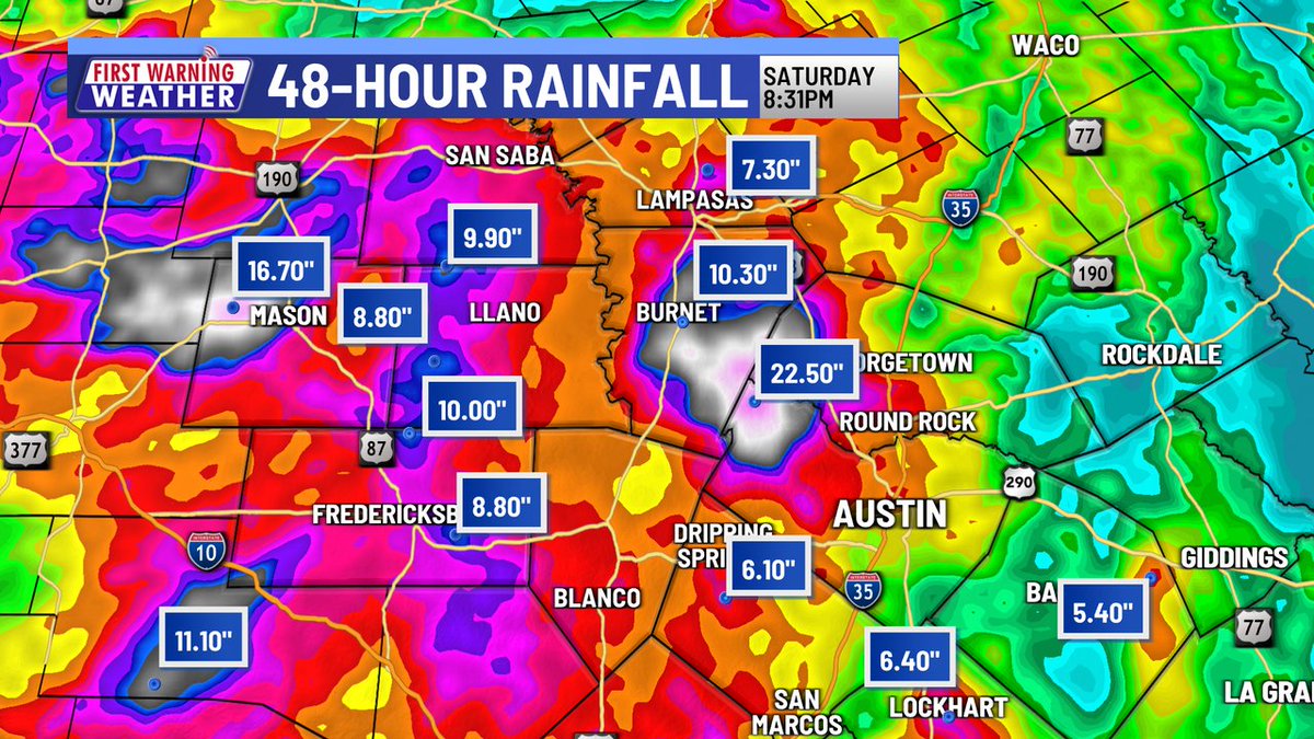 48-hour rain totals in Central Texas, look at some of these amounts! LCRA rain gauge highest totals - 19.8" (Bertram 8 SSW), 18.08" (Marble Falls 14 ESE), 16.83" (Mason 13 WNW), 13.74" (Burnet 1 WSW). WOW!