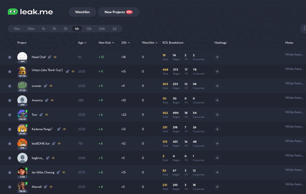Top Projects/Accounts followed by Twitter KOLs in the last 6h:

1. Head Chef (<a href="/headchef_cc/">Head Chef</a>)
2. Unipcs (aka 'Bonk Guy') 🎒 (<a href="/theunipcs/">Unipcs (aka 'Bonk Guy') 🎒</a>)
3. scooter (<a href="/imperooterxbt/">scooter</a>)
4. America (<a href="/americaparty/">America</a>)
5. Tom (@solporttom)
6. Kadense Pengu°❗️❗️❗️ (<a href="/iamkadense/">Kadense Pengu°❗️❗️❗️</a>)
7. letsBONK.fun