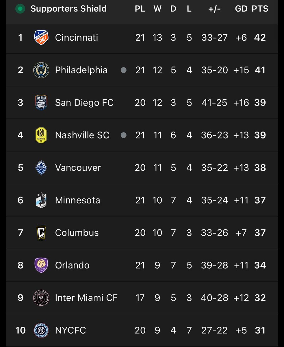 ThePostCincy's tweet image. Things you love to see