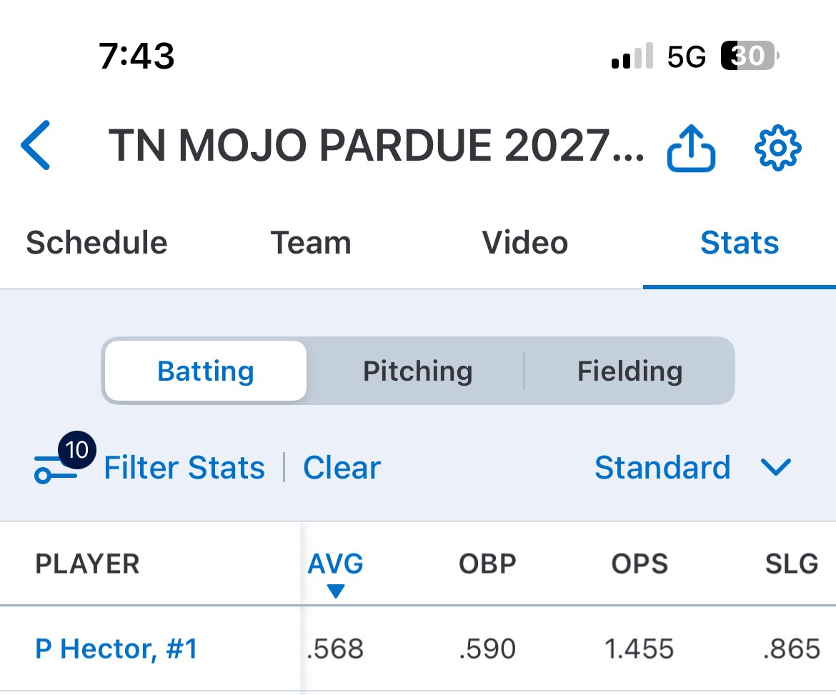 Definitely not the way we would’ve liked to go down but I’m super proud of the girls and how we performed this week going 8-2! I finished the week with a .568 BA, 21 hits, 16 runs scored, 11 RBI’s, 2 doubles, 1 triple, 2 💣’s, and 6 stolen bases! See ya’ll in Georgia🍑 next week!