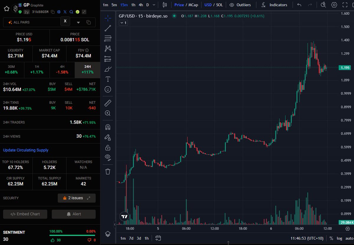 some Sunday alpha 7.5% of Bonk fun revenue goes to @GraphiteProto BONK gets  50% of fees but is currently at $1.5B mcap GP is currently $75M mcap (use  Birdeye for real circulating