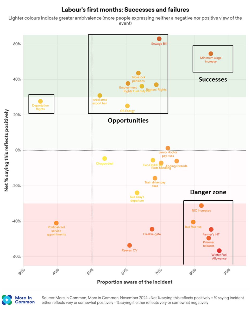 Ov__De's tweet image. Antisemitism is going to spike in Britain.
Why? Because it’s an underutilized political asset.
Polls on Labour’s first months show a category, OPPORTUNITIES, of items the public supports but the gov. isn’t loud enough on. An arms embargo on Israel is the easiest such policy.